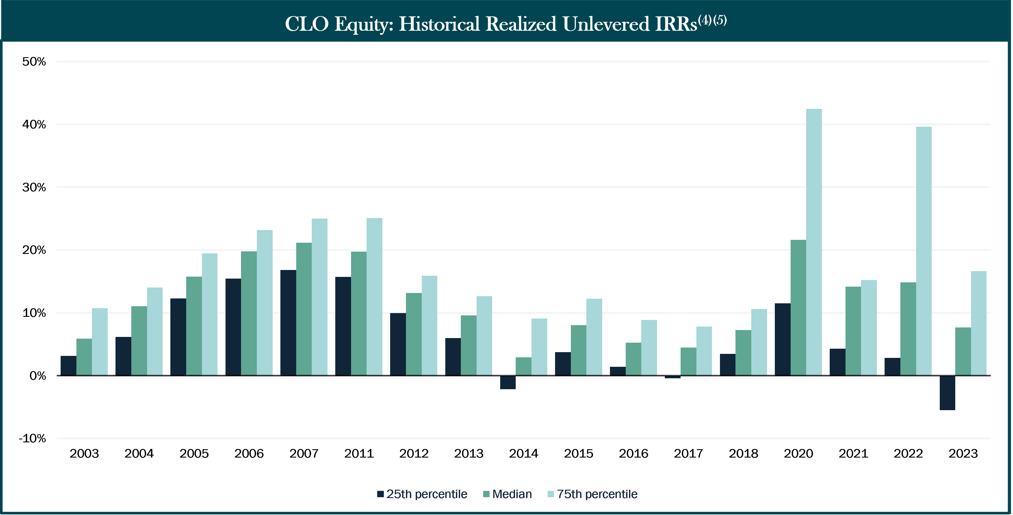 CLO Equity