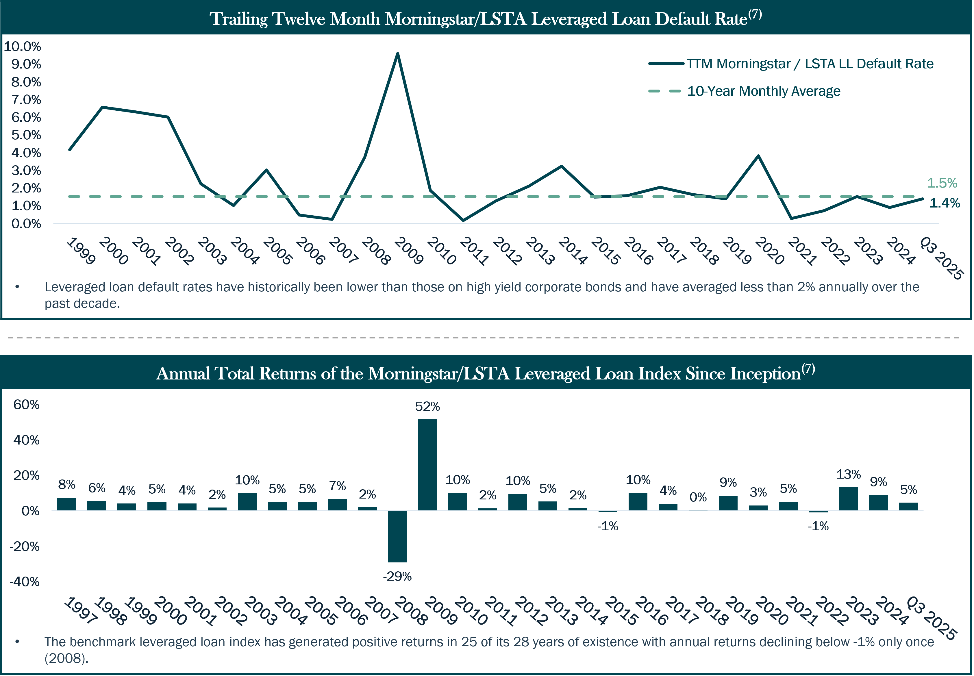 Leveraged Loan Performance and Resiliency Over Time